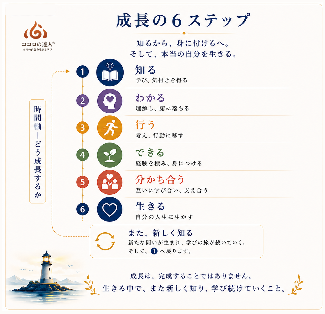 ココロの達人®︎ 成長の6ステップ