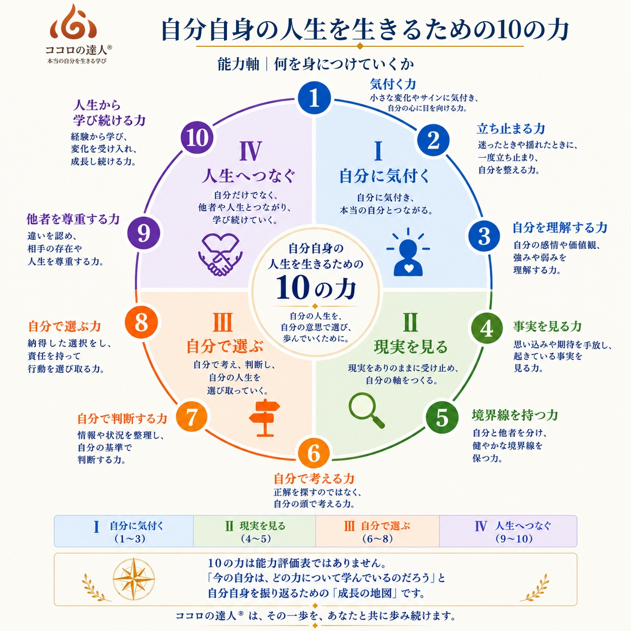 ココロの達人®︎ 自分自身の人生を生きるための10の力